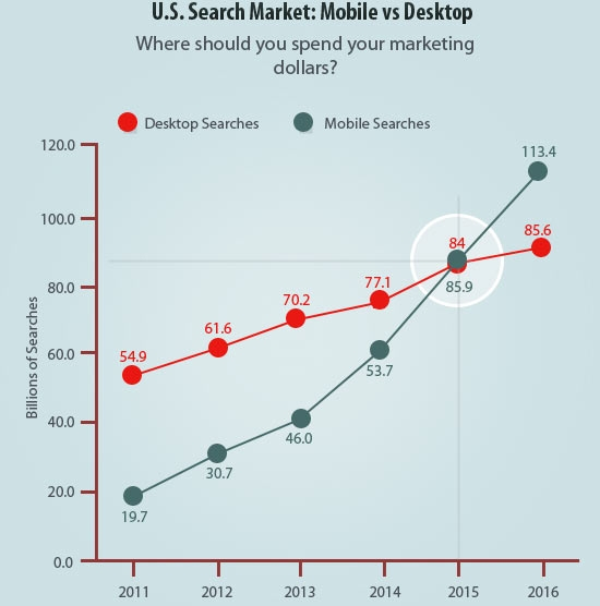 Mobile market growth